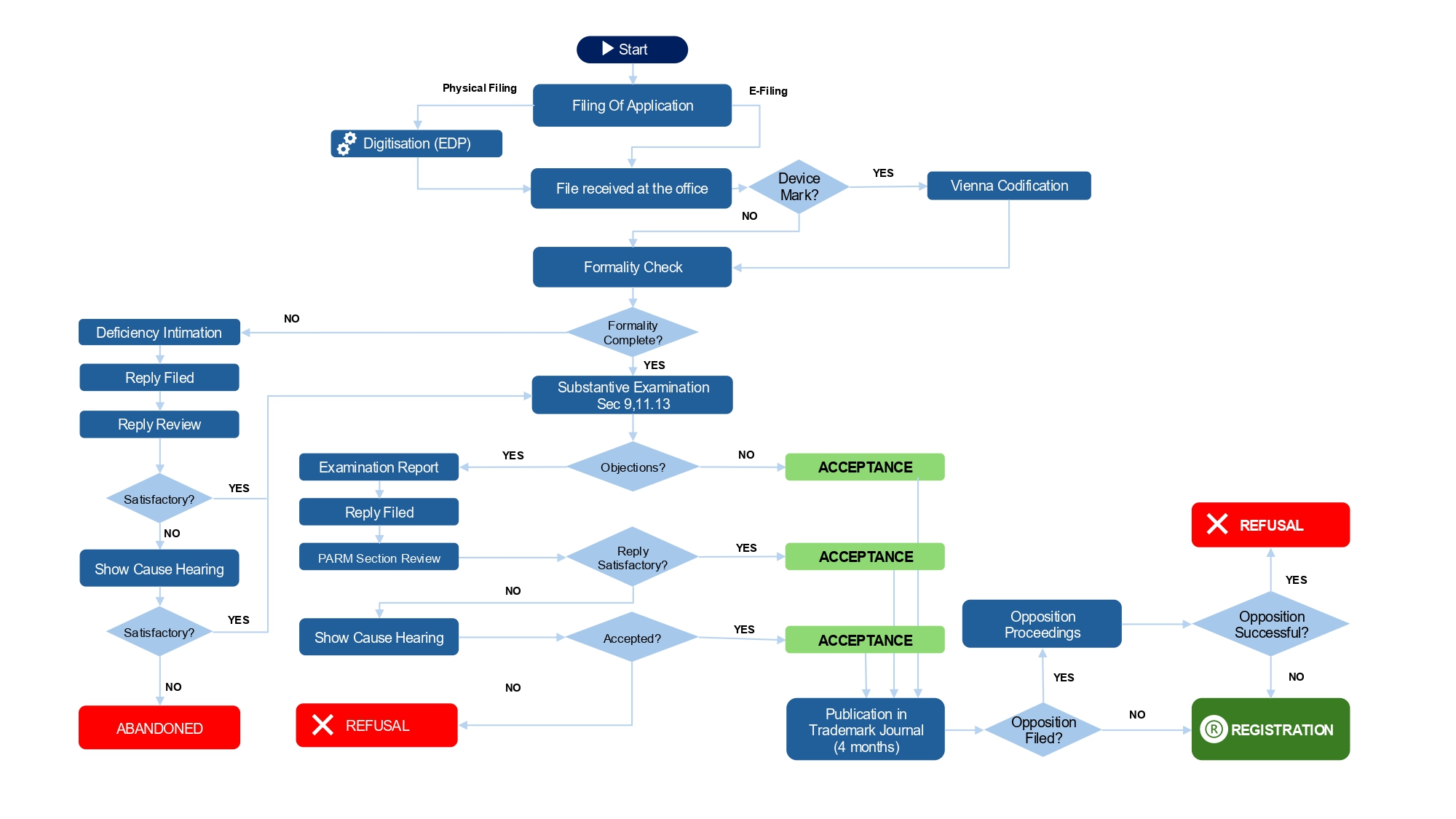 Trademark Application Workflow